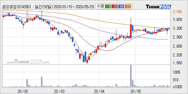 '금강공업' 5% 이상 상승, 단기·중기 이평선 정배열로 상승세