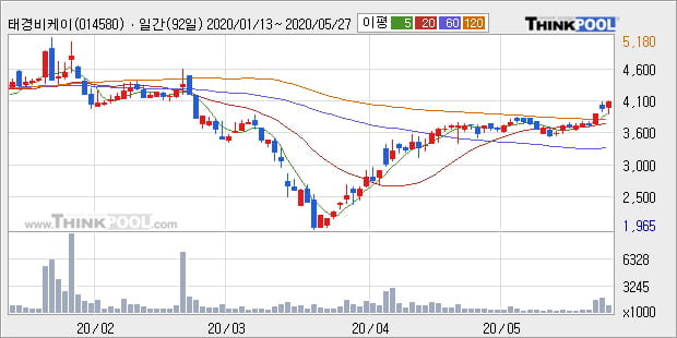 '태경비케이' 5% 이상 상승, 단기·중기 이평선 정배열로 상승세