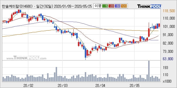 한솔케미칼, 전일대비 6.61% 상승... 이 시각 거래량 6만7358주