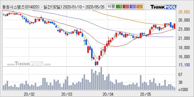 '동원시스템즈' 5% 이상 상승, 단기·중기 이평선 정배열로 상승세