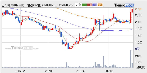 '인디에프' 5% 이상 상승, 단기·중기 이평선 정배열로 상승세