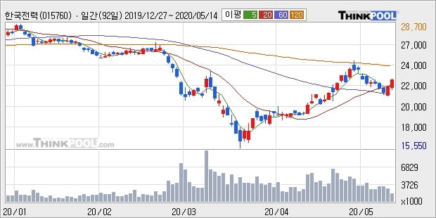 '한국전력' 5% 이상 상승, 주가 상승세, 단기 이평선 역배열 구간