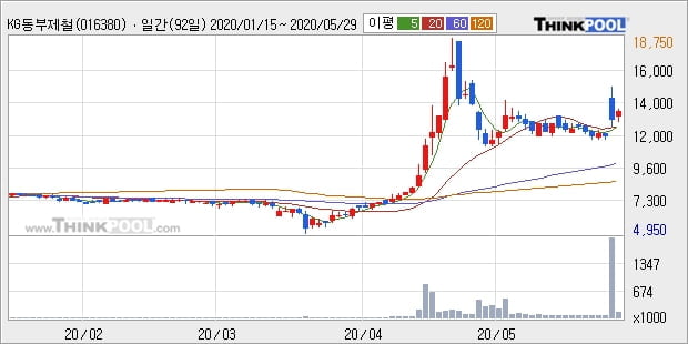 'KG동부제철' 5% 이상 상승, 단기·중기 이평선 정배열로 상승세