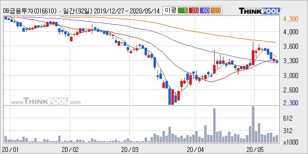 'DB금융투자' 5% 이상 상승, 단기·중기 이평선 정배열로 상승세