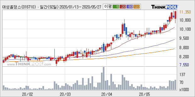 '대성홀딩스' 52주 신고가 경신, 단기·중기 이평선 정배열로 상승세