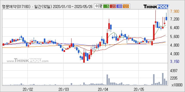 '명문제약' 5% 이상 상승, 주가 상승세, 단기 이평선 역배열 구간