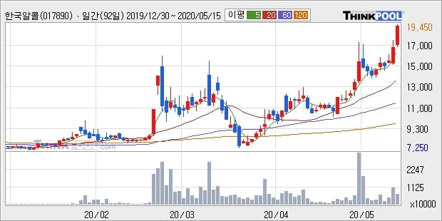 한국알콜, 상승출발 후 현재 +10.44%... 이 시각 거래량 1082만8000주