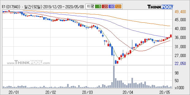 'E1' 5% 이상 상승, 주가 상승 중, 단기간 골든크로스 형성