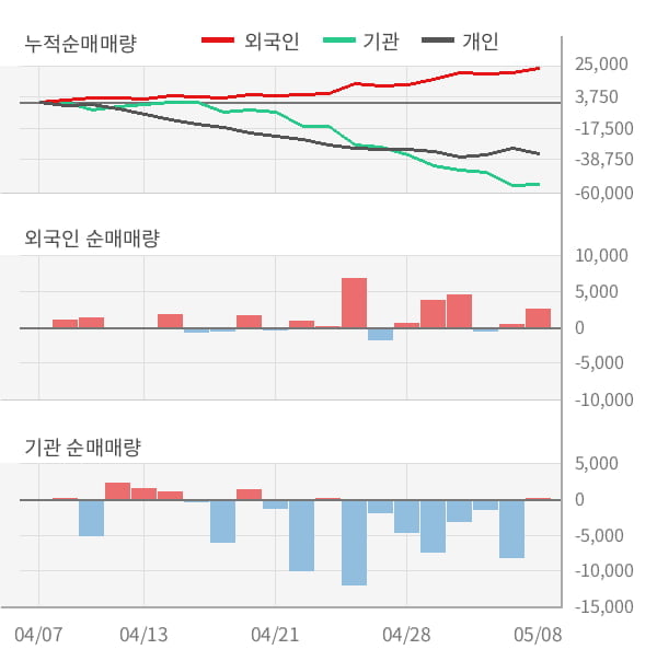 [잠정실적]SK가스, 3년 중 최고 영업이익 기록, 매출액은 전년동기 대비 -3.0%↓ (연결)