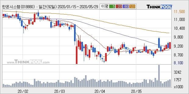 한온시스템, 전일대비 5.41% 상승중... 외국인 기관 동시 순매수 중