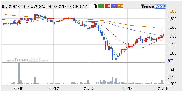 '베뉴지' 10% 이상 상승, 주가 상승 중, 단기간 골든크로스 형성