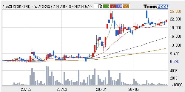 신풍제약, 상승흐름 전일대비 +15.27%... 이 시각 818만1808주 거래