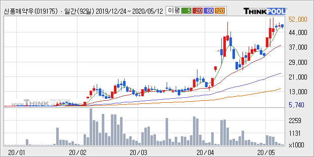 '신풍제약우' 5% 이상 상승, 단기·중기 이평선 정배열로 상승세