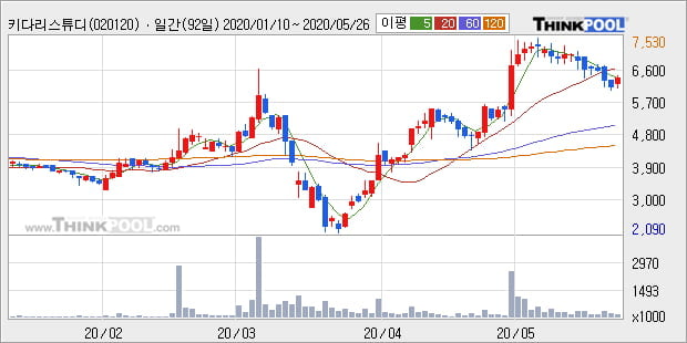 '키다리스튜디오' 5% 이상 상승, 주가 반등으로 5일 이평선 넘어섬, 단기 이평선 역배열 구간