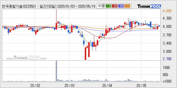 '한국종합기술' 5% 이상 상승, 주가 상승세, 단기 이평선 역배열 구간