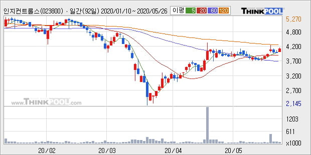 '인지컨트롤스' 5% 이상 상승, 주가 상승세, 단기 이평선 역배열 구간