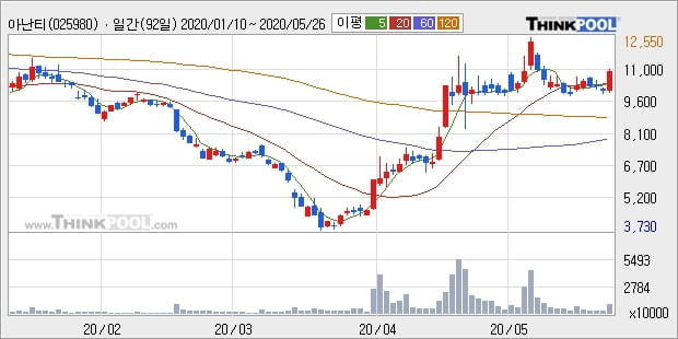 아난티, 상승중 전일대비 +11.39%... 최근 주가 상승흐름 유지