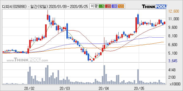 '디피씨' 5% 이상 상승, 단기·중기 이평선 정배열로 상승세