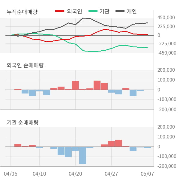 [잠정실적]BGF, 3년 중 가장 낮은 영업이익, 매출액은 전년동기 대비 -6.7%↓ (연결)