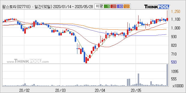 '팜스토리' 10% 이상 상승, 단기·중기 이평선 정배열로 상승세