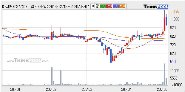 '마니커' 5% 이상 상승, 단기·중기 이평선 정배열로 상승세