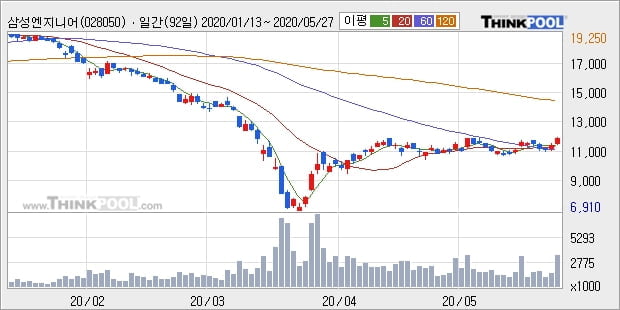 삼성엔지니어링, 상승출발 후 현재 +5.41%... 이 시각 거래량 133만7124주