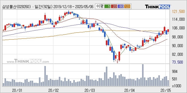 삼성물산, 상승흐름 전일대비 +5.11%... 최근 주가 반등 흐름