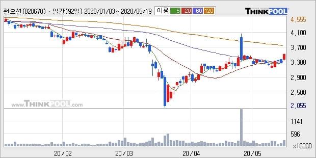 팬오션, 전일대비 6.68% 상승중... 최근 주가 상승흐름 유지