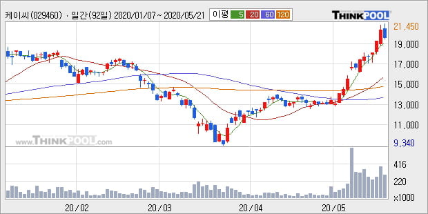'케이씨' 52주 신고가 경신, 전일 종가 기준 PER 4.4배, PBR 0.5배, 저PER