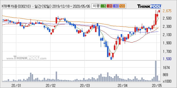 'KTB투자증권' 5% 이상 상승, 단기·중기 이평선 정배열로 상승세