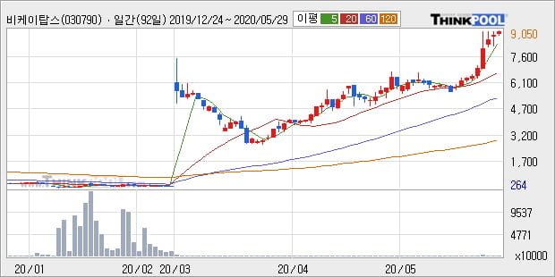 '비케이탑스' 5% 이상 상승, 단기·중기 이평선 정배열로 상승세