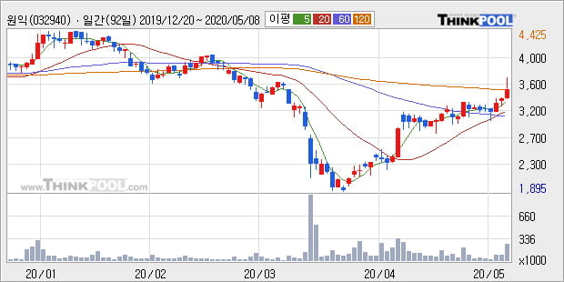 '원익' 10% 이상 상승, 단기·중기 이평선 정배열로 상승세