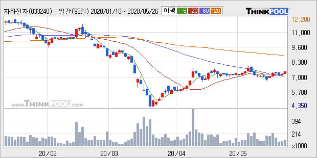 '자화전자' 5% 이상 상승, 단기·중기 이평선 정배열로 상승세