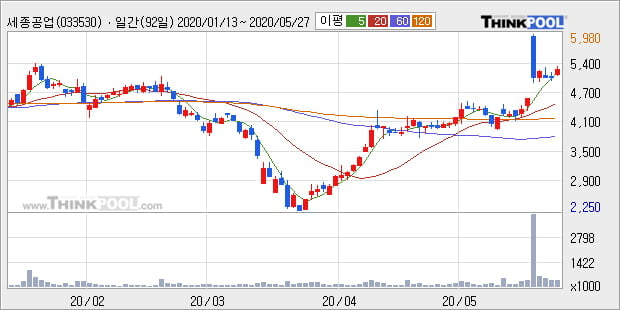 '세종공업' 5% 이상 상승, 단기·중기 이평선 정배열로 상승세
