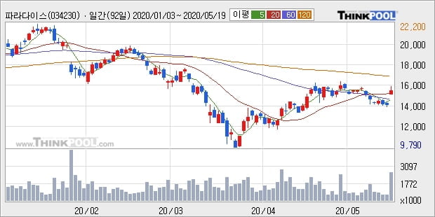 파라다이스, 전일대비 11.39% 상승중... 최근 단기 조정 후 반등