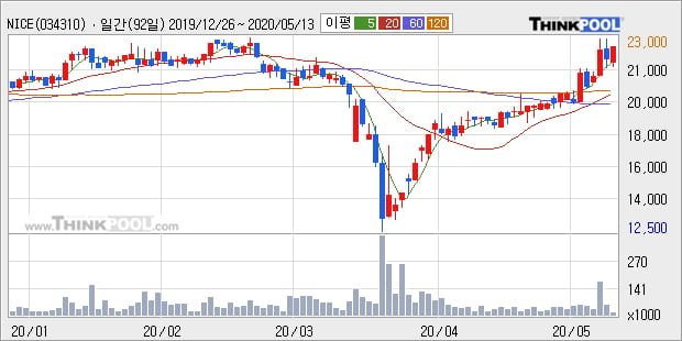 'NICE' 5% 이상 상승, 주가 상승 중, 단기간 골든크로스 형성