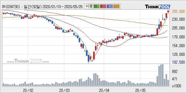 SK, 전일대비 6.53% 상승... 최근 주가 상승흐름 유지