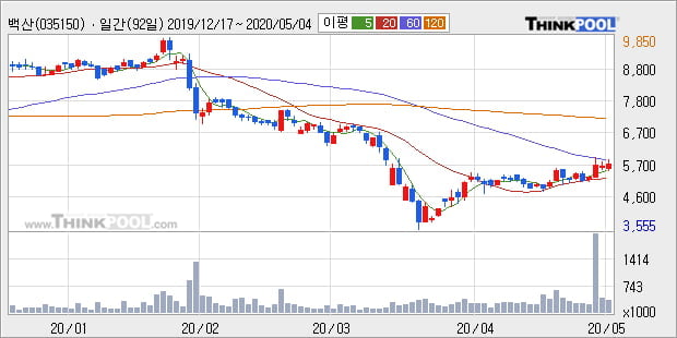 '백산' 10% 이상 상승, 주가 상승 중, 단기간 골든크로스 형성