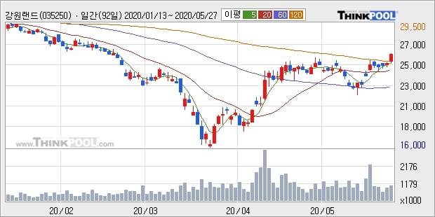 '강원랜드' 5% 이상 상승, 주가 상승세, 단기 이평선 역배열 구간