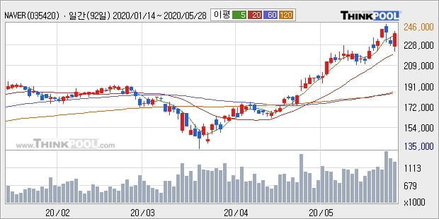 NAVER, 상승출발 후 현재 +5.13%... 최근 주가 상승흐름 유지