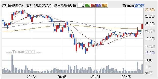JYP Ent., 상승흐름 전일대비 +10.3%... 최근 주가 상승흐름 유지