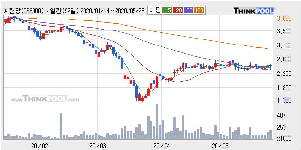 '예림당' 상한가↑ 도달, 단기·중기 이평선 정배열로 상승세