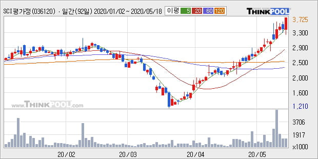 'SCI평가정보' 10% 이상 상승, 단기·중기 이평선 정배열로 상승세