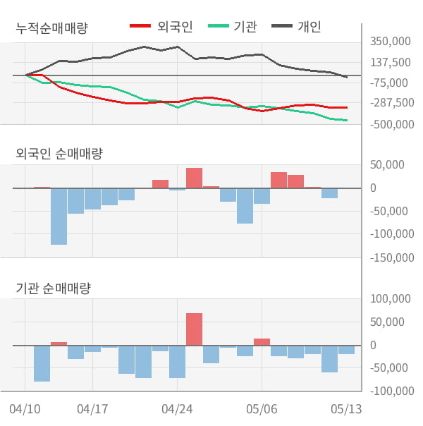 [잠정실적]한국가스공사, 올해 1Q 매출액 7조9678억(-8.4%) 영업이익 9590억(+10%) (연결)