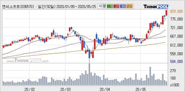 '엔씨소프트' 5% 이상 상승, 단기·중기 이평선 정배열로 상승세