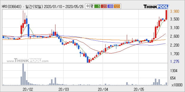 'HRS' 10% 이상 상승, 단기·중기 이평선 정배열로 상승세