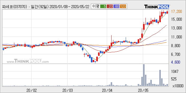 '파세코' 52주 신고가 경신, 단기·중기 이평선 정배열로 상승세