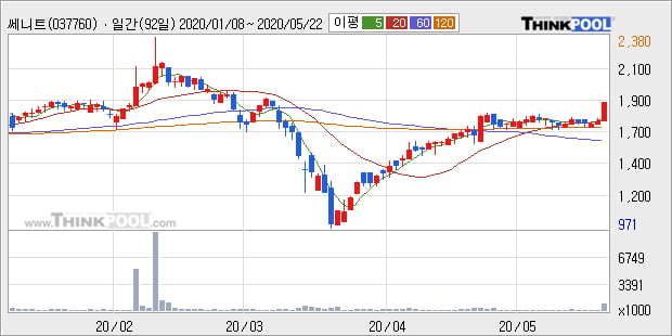 '쎄니트' 20% 이상 상승, 단기·중기 이평선 정배열로 상승세