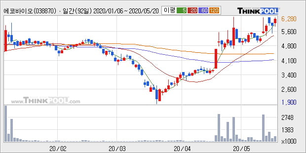 '에코바이오' 52주 신고가 경신, 단기·중기 이평선 정배열로 상승세