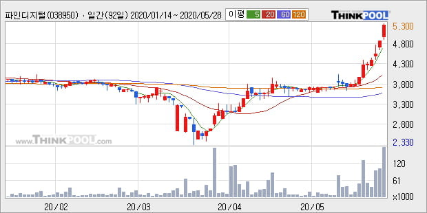 '파인디지털' 52주 신고가 경신, 단기·중기 이평선 정배열로 상승세